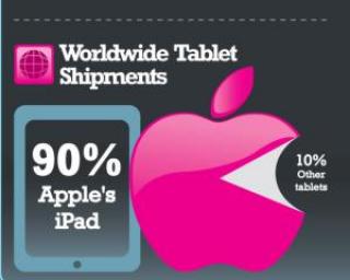 Apple iPad sarbatoreste un an de la lansare