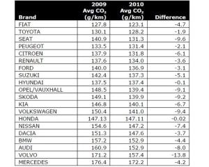 Jato: Dacia se afla in top 5 al celor mai poluante marci auto din Europa