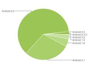 Cea mai populara versiune Android? 2.2 Froyo