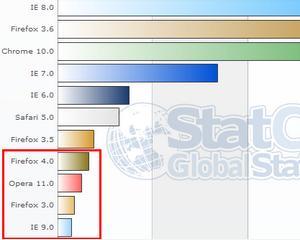 Firefox 4 este deja mai popular decat Internet Explorer 9