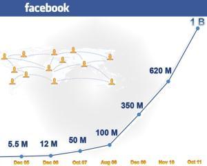 Facebook 2012: 1 miliard de utilizatori?