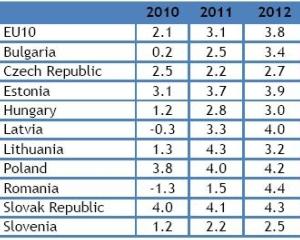 BM: Romania va inregistra cea mai mare crestere economica din randul noilor state UE in 2012
