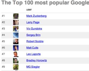 Mark Zuckerberg, cel mai urmarit utilizator de... Google+