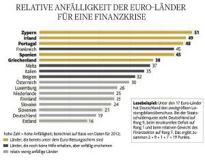 Ce tari din zona euro risca intrarea in criza financiara