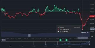 De ce scade piata cripto astazi? Razboiul Trump-Musk si lichidarile masive provoaca un cutremur in piata Crypto