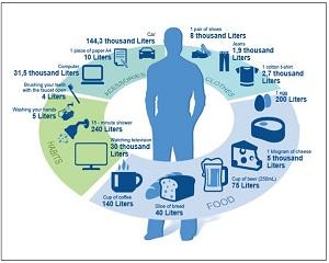 Fiecare om consuma, in medie, peste 1 milion de litri de apa anual!