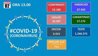 Romania trece de 53.000 de cazuri de Covid 19. Astazi este un nou record pentru numarul de pacienti internatii la ATI: 412