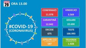 Aproape 12.000 de romani au fost infectati cu noul coronavirus, dintre care 3.569 s-au vindecat si 675 au decedat