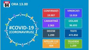 Numarul de noi cazuri a trecut, din nou, de 200. Totalul: 19.907, dintre care 13.919 vindecari si 1.299 decese