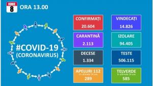 Ultima zi a minivacantei de Rusalii vine cu 125 de noi cazuri de coronavirus. Totalul ajunge la 20.604, dintre care 14.826 de vindecari si 1.334 de decese
