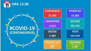 Romania a trecut si de 21.000 de infectari cu noul coronavirus. Totalul este de 21.182, dintre care 15.283 de vindecari si 1.369 de decese
