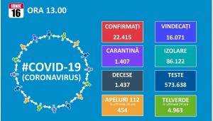 Plus 250 de noi cazuri de infectare cu noul coronavirus. Totalul ajunge la 22.415, dintre care 16.071 vindecari si 1.437 de decese