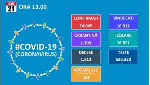 Ziua si inca peste 300 de noi imbolnaviri cu noul coronavirus. Romania trece si de 24.000 de cazuri
