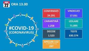 Numarul de noi infectari cu Covid 19 scade sub 300. Totalul de cazuri este de 24.291, dintre care 17.031 vindecari si 1.523 de decese