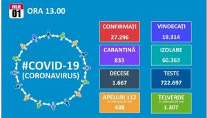 Luna iulie incepe cu 326 de noi cazuri de imbolnavire. Totalul depaseste 27.000 dintre care 19.314 de vindecari si 1.667 decese