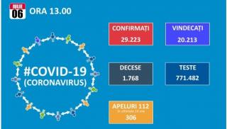 Numarul de noi cazuri de Covid19 a scazut la 250, dar totalul a trecut de 29.000, dintre care 20.213 vindecari si 1.768 decese