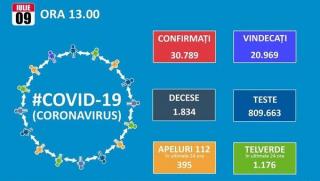 Numarul de noi cazuri de Covid 19 atinge un nou record: 614! Totalul se apropie de 31.000 dintre care 20.969 vindecari si 1.834 decese