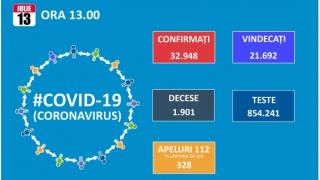 Alte 413 cazuri noi de Covid 19 duc totalul la aproape 33.000 dintre care 21.692 de vindecari si 1.901 decese