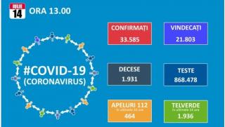 Alte 637 de noi cazuri de Covid 19. Totalul ajunge la 33.585, dintre care 21.803 vindecari si 1.931 decese, 30 in ultimele 24 de ore!