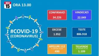 Inca 641 de cazuri de COVID 19. Numarul total creste la 34.226, dintre care 22.049 vindecari si 1.952 decese, 21 in ultimele 24 de ore