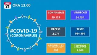 Romania bate un nou record nedorit: 994 de noi cazuri de Covid 19 si 36 de decese intr-o singura zi. Totalul cazurilor depaseste 39.000