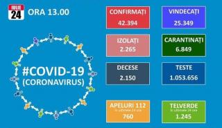 Numarul de noi infectari zilnice atinge un nou record: 1.119. Totalul de cazuri se ridica la 42.394, dintre care 2.2150 de decese