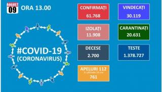 Inca 1.145 de cazuri noi de persoane infectate cu SARS-CoV-2. Totalul ajunge la 61.768. La ATI, sunt 458 de pacienti