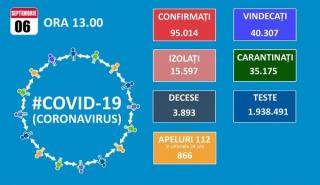 Numarul de noi cazuri de Covid 19 duce totalul la peste 95.000, dintre care 3.893 de decese