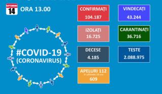 La doar 7.331 de teste efectuate in ultimele 24 de ore, numarul de noi infectari cu SARS-CoV-2 este de numai 692,dintre care 168 in Bucuresti