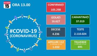 Teste multe, cazuri de Covid 19 tot mai multe. Totalul trece de 105.000, dintre care 4.236 de decese