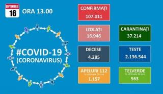 La doua zile de la deschiderea scolilor, Romania bate un nou record de infectari zilnice cu SARS-CoV-2: 1.713. Totalul trece de 107.000 dintre care peste 14.000 in Bucuresti