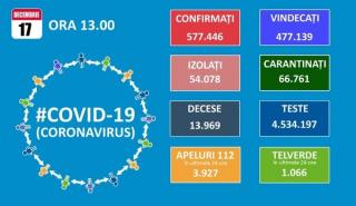 Inca 5.697 de cazuri noi de COVID-19 din 28.099 de teste efectuate in ultimele 24 de ore