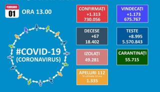 Romania a inceput luna februarie cu 1.313 cazuri noi de persoane infectate cu SARS-CoV-2