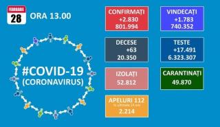 In ultima zi din februarie, Romania trece de 800.000 de cazuri de COVID-19, dintre care 129.275  in Bucuresti