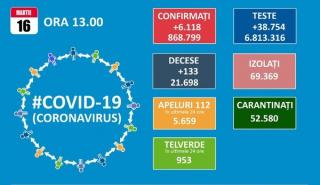 Numarul de cazuri de COVID-19 depistate zilnic trece de 6.000. In ultimele 24 de ore, 133 de oameni au pierdut lupta cu SARS-CoV-2