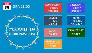 Aproape 1.400 de pacienti internati la ATI. Coeficientul de infectare la mia de locuitori ajunge la 8,51, in Ilfov, si la 7,06, in Bucuresti