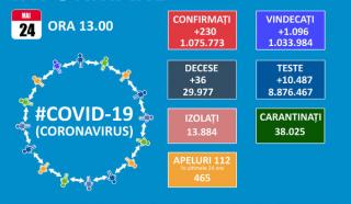 Numai 230 de cazuri noi de COVID-19 din 10.487 de teste