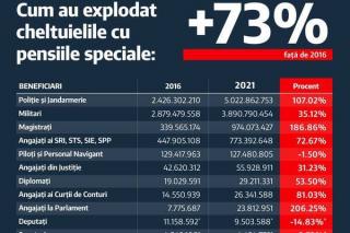 In timp ce romanii cer eliminarea pensiilor speciale, cheltuielile cu acestea au crescut cu 73% in ultimii sase ani