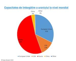 Rusia este lider detasat in cursa inarmarii nucleare energetice