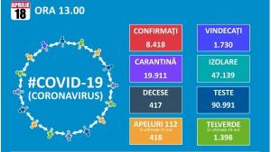 Aproape 8.500 de cazuri de infectare cu noul coronavirus in Romania. Numarul vindecarilor se apropie de 1.800