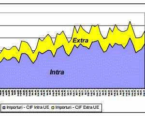 Economia romaneasca, mai echilibrata: Deficitul comercial a scazut in primul trimestru cu peste 640 milioane euro