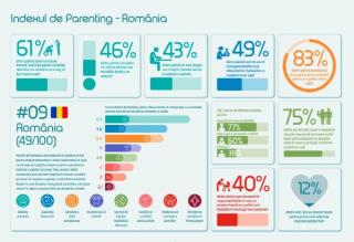80% dintre parintii romani se simt complet impliniti in calitate de parinti, arata noul Index de Parenting realizat la initiativa Nestlé  (The Parenting Index)