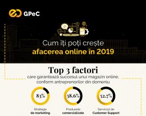 Studiu GPeC: Strategia de marketing, produsele comercializate si serviciul de Customer Support - factorii esentiali pentru succesul magazinelor online