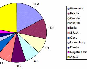 Peste 73% dintre grupurile de companii care activeaza in Romania, controlate din strainatate