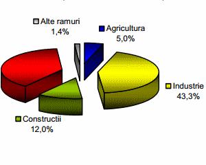 Investitiile in economia Romaniei au crescut in primul trimestru