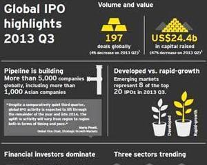 Bursele americane, pe val: Volumul IPO-urilor din SUA a depasit deja totalul inregistrat in 2012