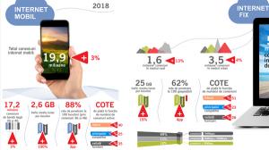 Romania are 17,2 milioane de conexiuni la internet mobil de mare viteza. Traficul s-a dublat la 2,6 GB pe luna, pe locuitor