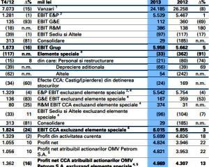 Vanzarile Petrom in 2013: 24,19 miliarde lei, in scadere cu 8% fata de 2012