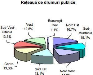 Ca-n Evul Mediu: Peste 40% din drumurile romanesti sunt pietruite sau de pamant