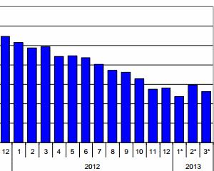 Cati someri sunt in Romania: 666.000